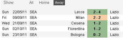 Серия А: Кальяри - Лацио, ИТБ2 за 2.8 +
